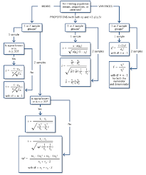 Hypothesis Testing Decision Tree Statistics Math