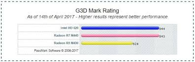 Laptops Under 400 Amd Intel Comparison Chart