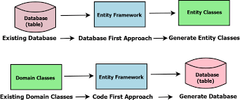 eny framework core in asp net core 3