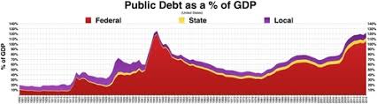 History Of The United States Public Debt Wikipedia