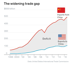 The Brewing U S China Trade Imbalance