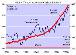 Global Temperature And C02 Chart For 1880 To 2000 Effects