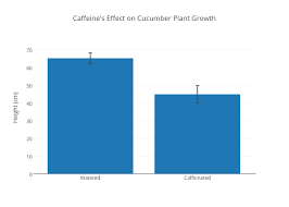 Caffeines Effect On Cucumber Plant Growth Bar Chart Made