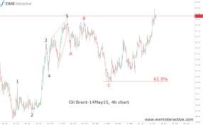 Brent Oil Respects The Fibonacci Ratio Ewm Interactive