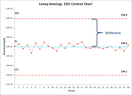 Levey Jennings 10 Percent Chart In Excel