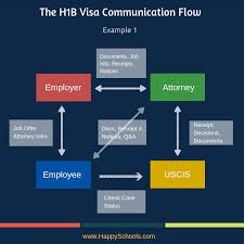 Next Steps After After H1b Visa Lottery Selection