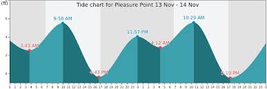 Pleasure Point Tide Times Tides Forecast Fishing Time And