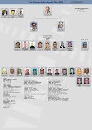 Colombo Crime Family Leadership Chart New York Mafia