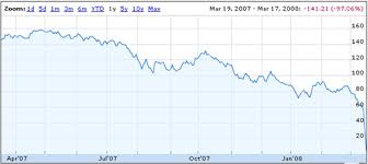 Bear Stearns Collapse 159 Share To 2 In 365 Days The