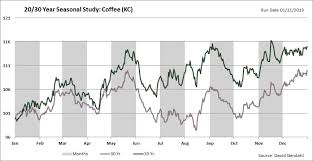 Five Reasons Coffee Is Bottoming All Star Charts