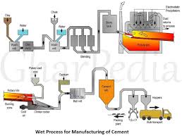 Wet Process For Manufacturing Of Cement