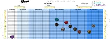 Prototypic Brunswick Bowling Ball Comparison Chart 12 Best