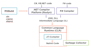 the net ecosystem dive into runtime