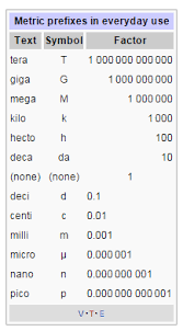 Mnemonic Devices For The Prefixes Of The Metric System