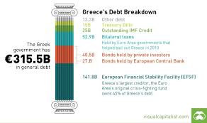 Greece Debt Chart Featured Visual Capitalist