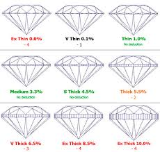 Facets Girdle Descriptions And Thickness Charts