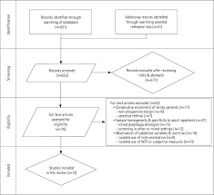 Flow Chart Of Study Inclusion Wst Water Swallowing Test