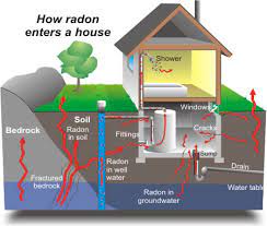 Radon Gas 101 Hsh Property Inspection