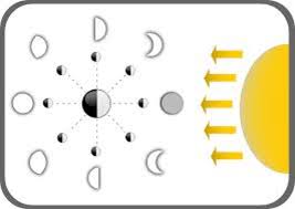 Second Grade Lesson Moon Phases Betterlesson