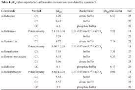 Determination Of Pka Values Of Some Sulfonamides By Lc And