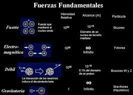 Las fuerzas fundamentales de la naturaleza y su partícula mediadora.: Las  fuerzas fundamentales