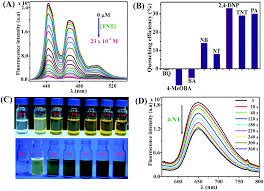 Electron Rich Small Molecule Sensors For The Recognition