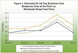 Biodiesel Economics Costs Tax Credits And Co Product