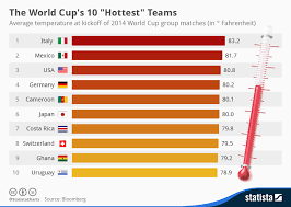Chart The World Cups 10 Hottest Teams Statista