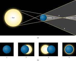 This occurs when the sun, moon and earth are aligned. Eclipses Of The Sun And Moon Astronomy