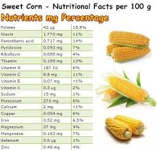 Nutritional Facts Sweet Corn Natureword