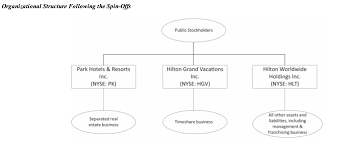 Hilton Worldwide Holdings A 3 Way Spinoff You Should Check