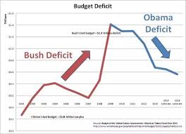 Why Did The Deficit Increase If Obama Balanced The Budget