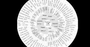 Kansai Culture Wheel Of Feelings English And Japanese