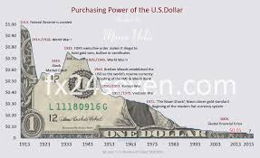 Purchasing Power Of The Us Dollar Last 100 Years Forex