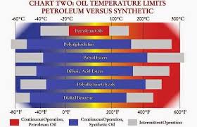 Maxxtorque Lube Notes Petroleum Oil Vs Synthetic Oil