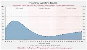 Pregnancy Symptoms Chart