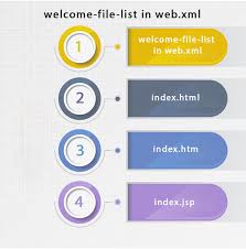 welcome file list in web xml javatpoint