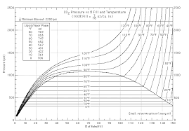 Liquid Nitrogen Temperature Pressure Chart