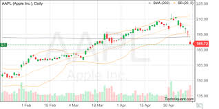 Techniquant Apple Inc Aapl Technical Analysis Report For