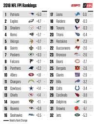 Los Angeles Chargers Rank 11th In Espns Pre Season Power