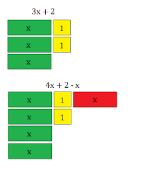 Using Algebra Tiles To Determine If Two
