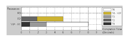 Gantt Chart Of Example Schedule Min Min Algorithm