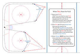 Wingers Positioning In The Defensive Zone