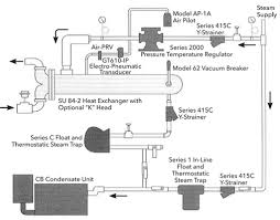 Steam Control And Condensate Drainage For Heat Exchangers