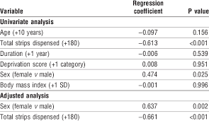 Linear Regression Models In 258 Patients With Type 1