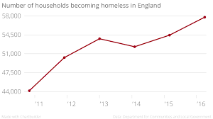 Homelessness In England Rises 54 Since 2010 The Independent