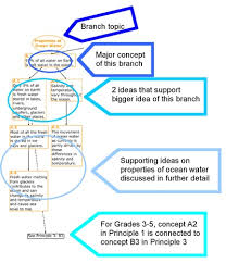 How To Read And Use Conceptual Flow Diagrams Ocean Literacy