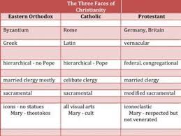 Eastern Orthodox Church History Chart Safesearch Norton