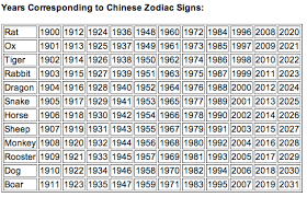 Chinese Zodiac Years And Animals Chart 5790 Dbwi