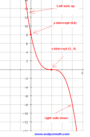 Graphing Cubic Functions